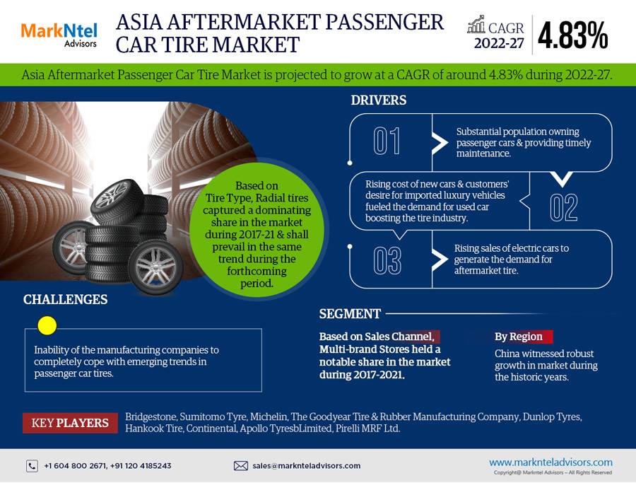 Asia Aftermarket Passenger Car Tire Market 2022 – Geographical Analysis, Latest Technology, Investment Opportunities, Future Trends and Outlook 2027