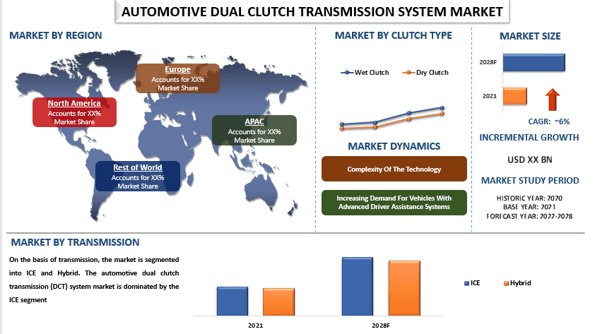 Automotive Dual Clutch Transmission System Market Report,2028 | UnivDatos