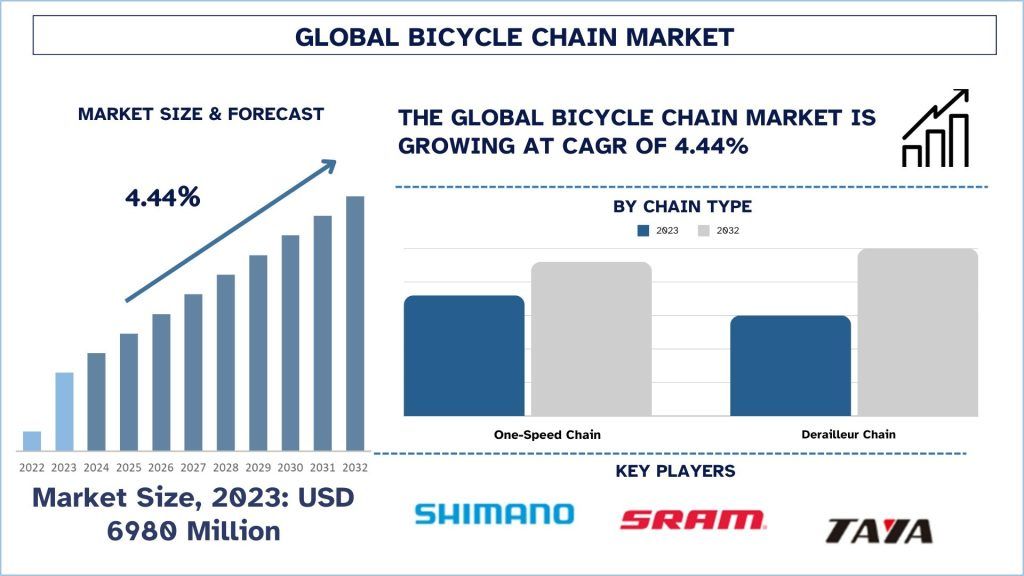 Bicycle Chain Market Size, Share & Growth Report (2024-2032) | UnivDatos