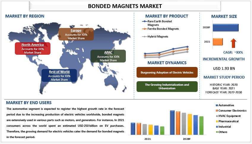 Bonded Magnets Market Size, Industry Share (2022-2030) | UnivDatos