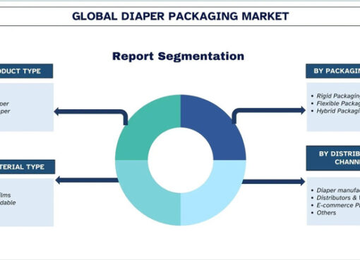 Diaper Packaging Market