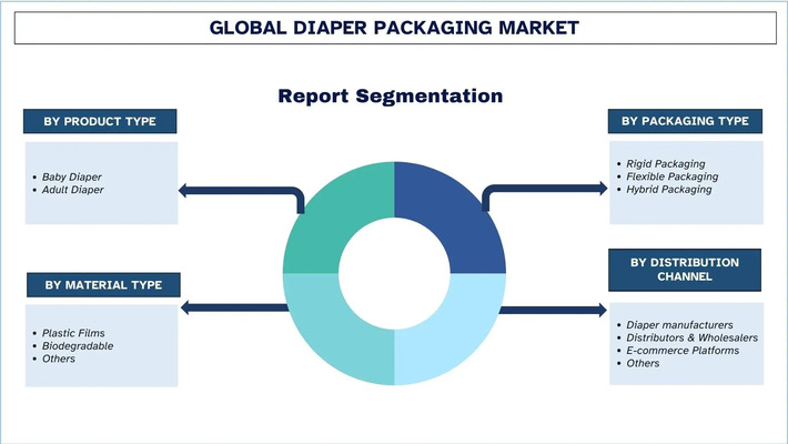 Diaper Packaging Market Size, Share, Trends Analysis, 2032 | UnivDatos