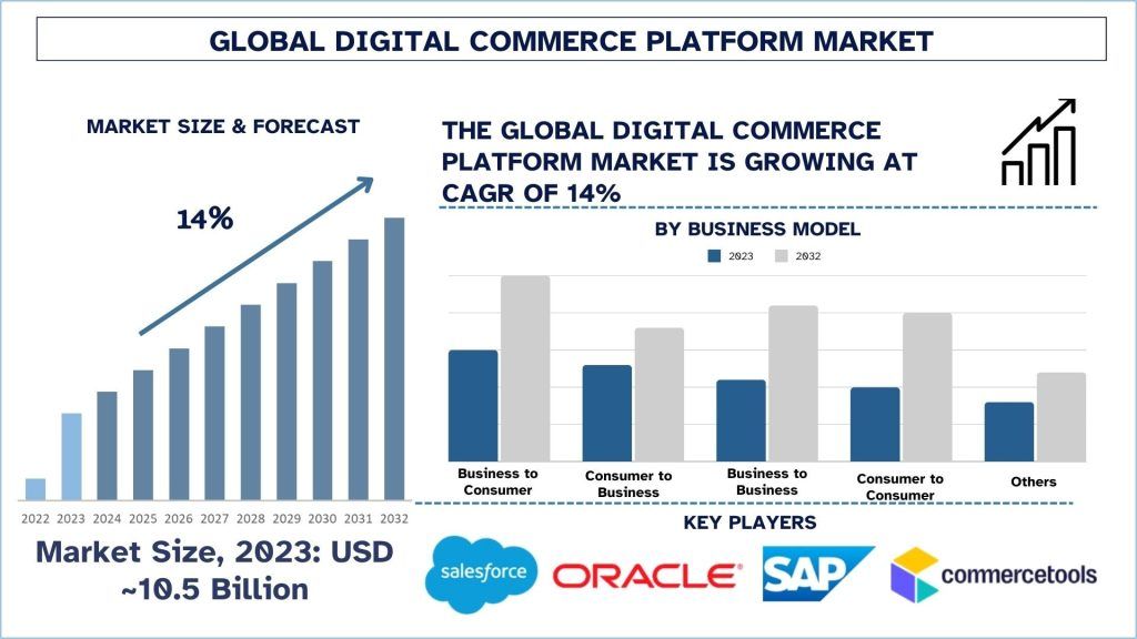 Digital Commerce Platform Market Share & Future Outlook to 2032 | UnivDatos