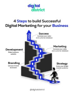Digital Marketing process Dubai