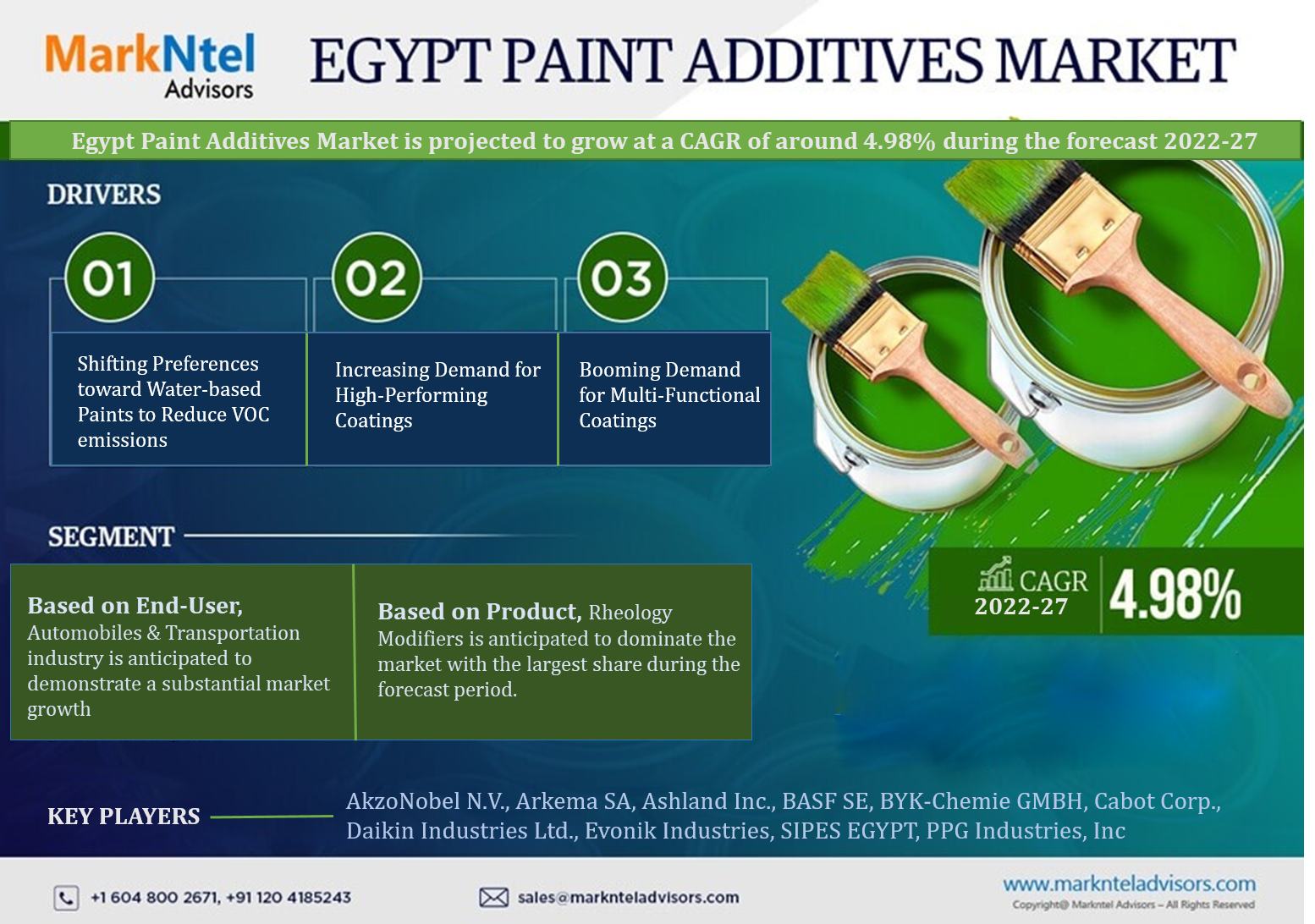 Egypt Paint Additives Market 2022 – Geographical Analysis, Latest Technology, Investment Opportunities, Future Trends and Outlook 2027