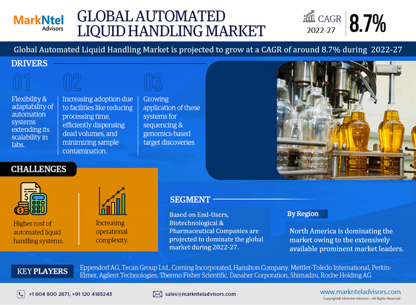 Global Automated Liquid Handling Market 2022 – Geographical Analysis, Latest Technology, Investment Opportunities, Future Trends and Outlook 2027
