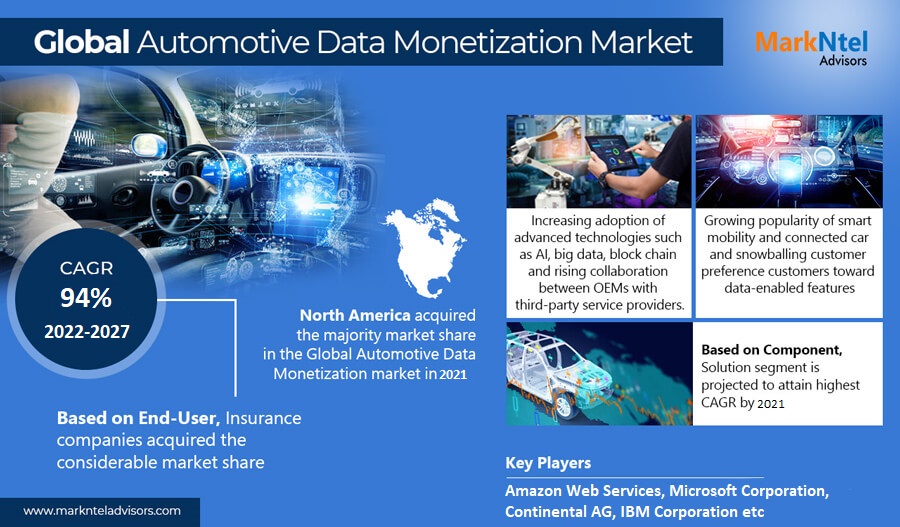 Global Automotive Data Monetization Market 2022 – Geographical Analysis, Latest Technology, Investment Opportunities, Future Trends and Outlook 2027