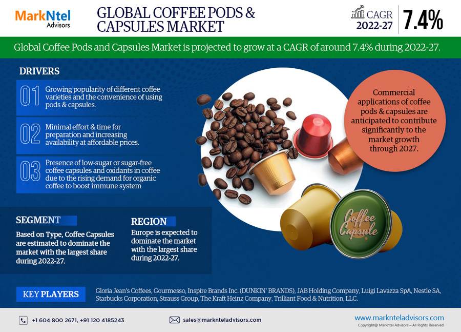 Global Coffee Pod & Capsule Market 2022 – Geographical Analysis, Latest Technology, Investment Opportunities, Future Trends and Outlook 2027