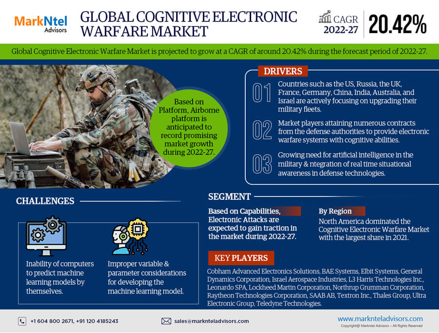 Global Cognitive Electronic Warfare Market 2022 – Geographical Analysis, Latest Technology, Investment Opportunities, Future Trends and Outlook 2027