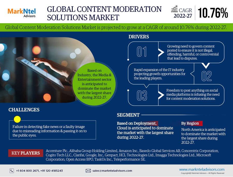 Global Content Moderation Solutions Market 2022 – Geographical Analysis, Latest Technology, Investment Opportunities, Future Trends and Outlook 2027