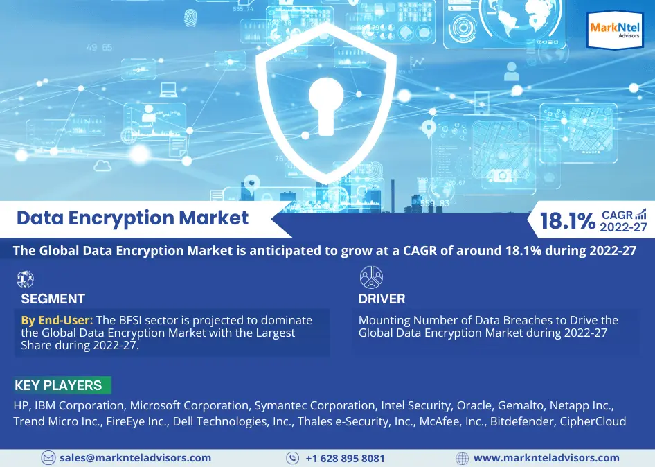 Global Data Encryption Market 2022 – Geographical Analysis, Latest Technology, Investment Opportunities, Future Trends and Outlook 2027