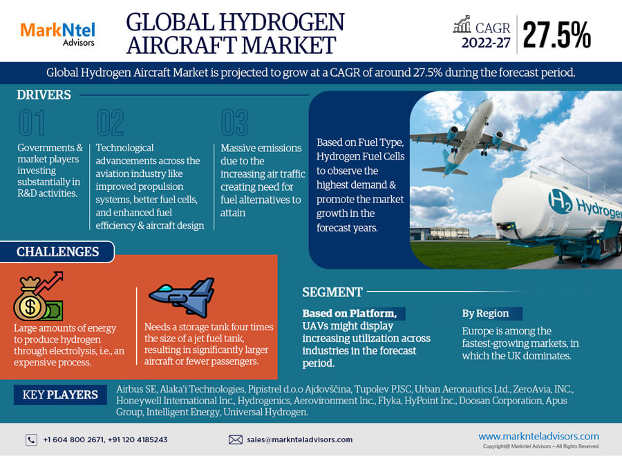 Global Hydrogen Gas Generation System Market 2022 – Geographical Analysis, Latest Technology, Investment Opportunities, Future Trends and Outlook 2027