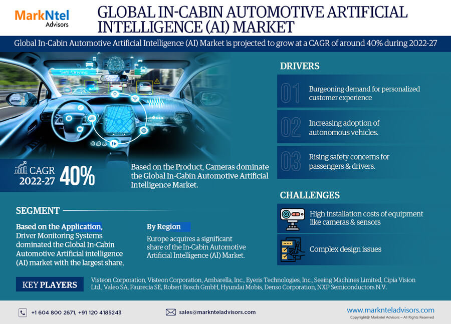Global In-Cabin Automotive AI (Artificial Intelligence) Market 2022 – Geographical Analysis, Latest Technology, Investment Opportunities, Future Trends and Outlook 2027