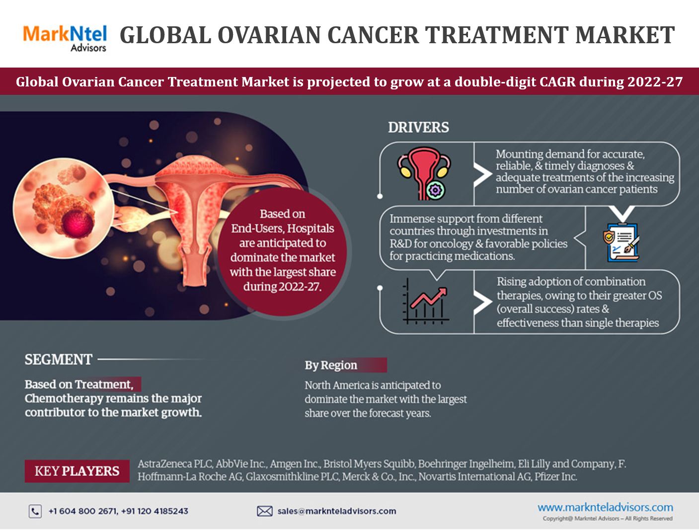 Global Ovarian Cancer Treatment Market 2022 – Geographical Analysis, Latest Technology, Investment Opportunities, Future Trends and Outlook 2027