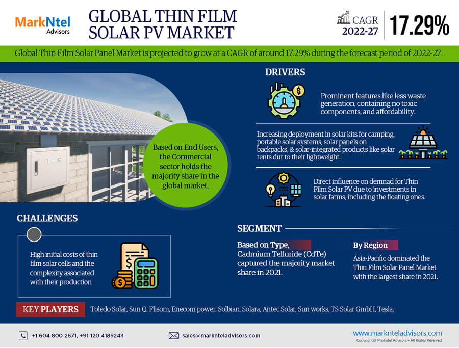 Global Thin Film Solar Panel Market 2022 – Geographical Analysis, Latest Technology, Investment Opportunities, Future Trends and Outlook 2027