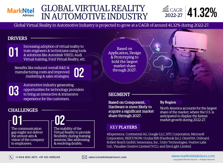 Global Virtual Reality (VR) in Automotive Market 2022 – Geographical Analysis, Latest Technology, Investment Opportunities, Future Trends and Outlook 2027