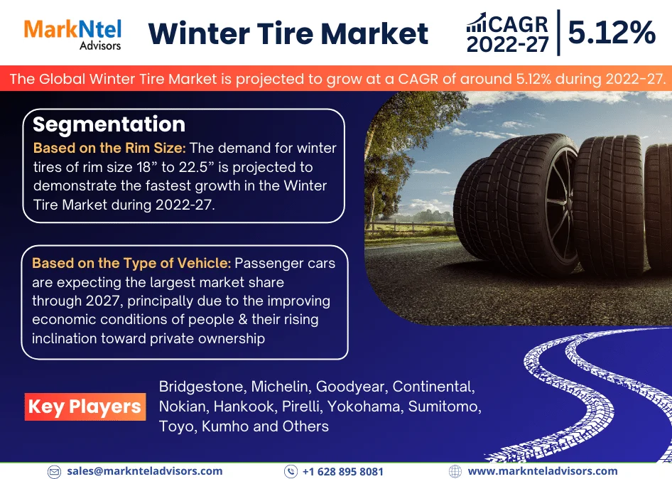 Global Winter Tire Market 2022 – Geographical Analysis, Latest Technology, Investment Opportunities, Future Trends and Outlook 2027