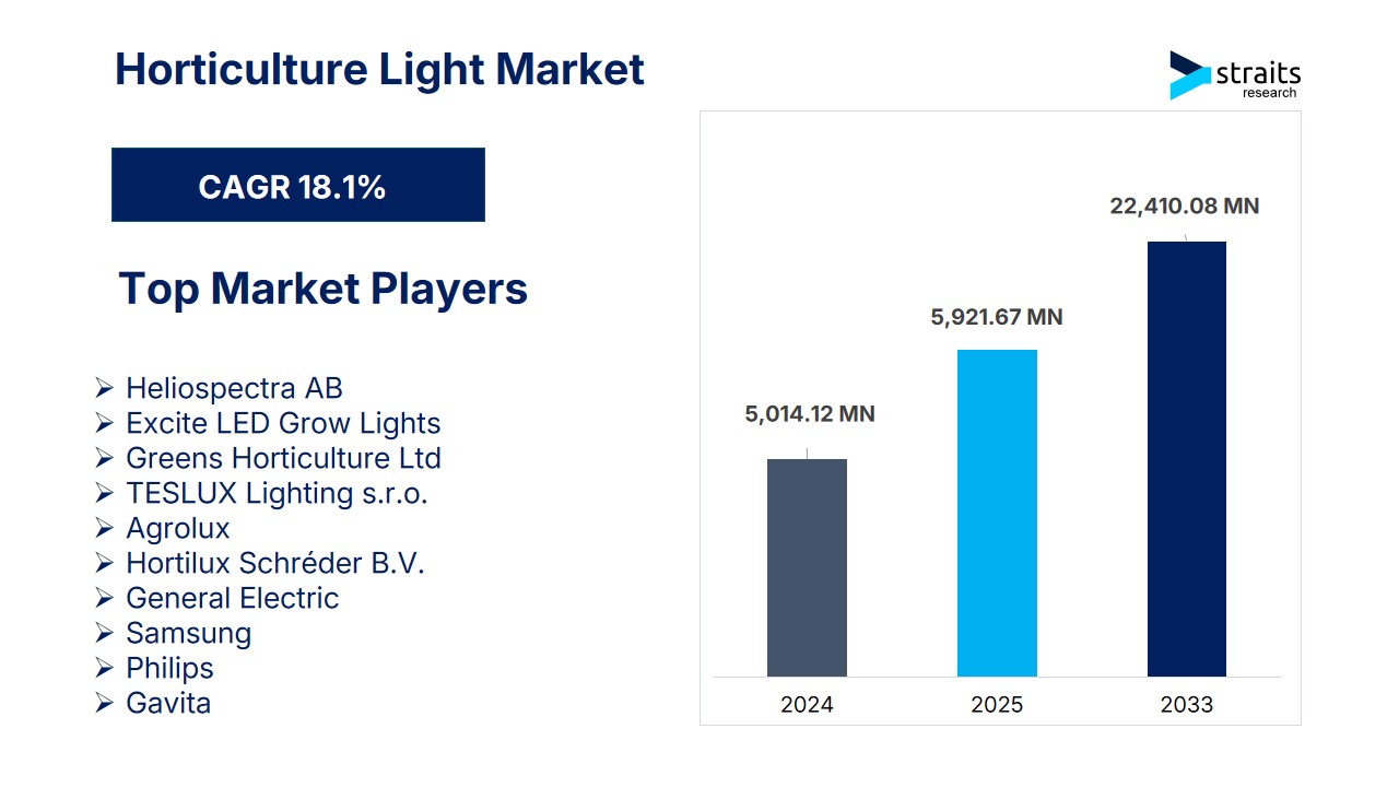 Horticulture Light Market to Reach $22.41 Billion by 2033 – Forecast & Insights