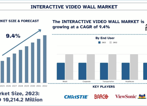 Interactive Video Wall Market