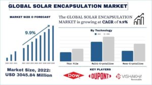 Solar Encapsulation Market
