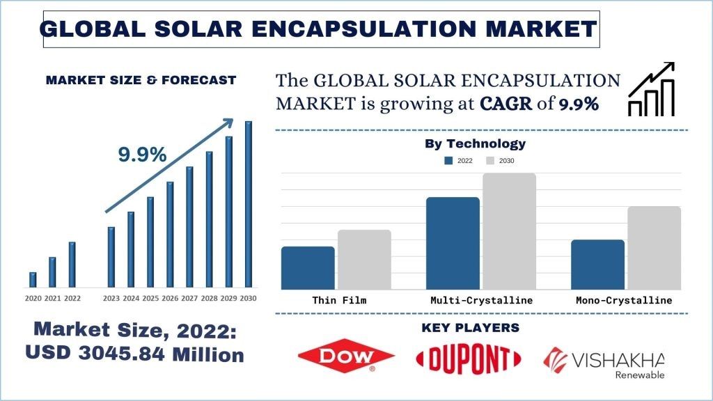 Solar Encapsulation Market Size and Share Analysis, 2030 | UnivDatos