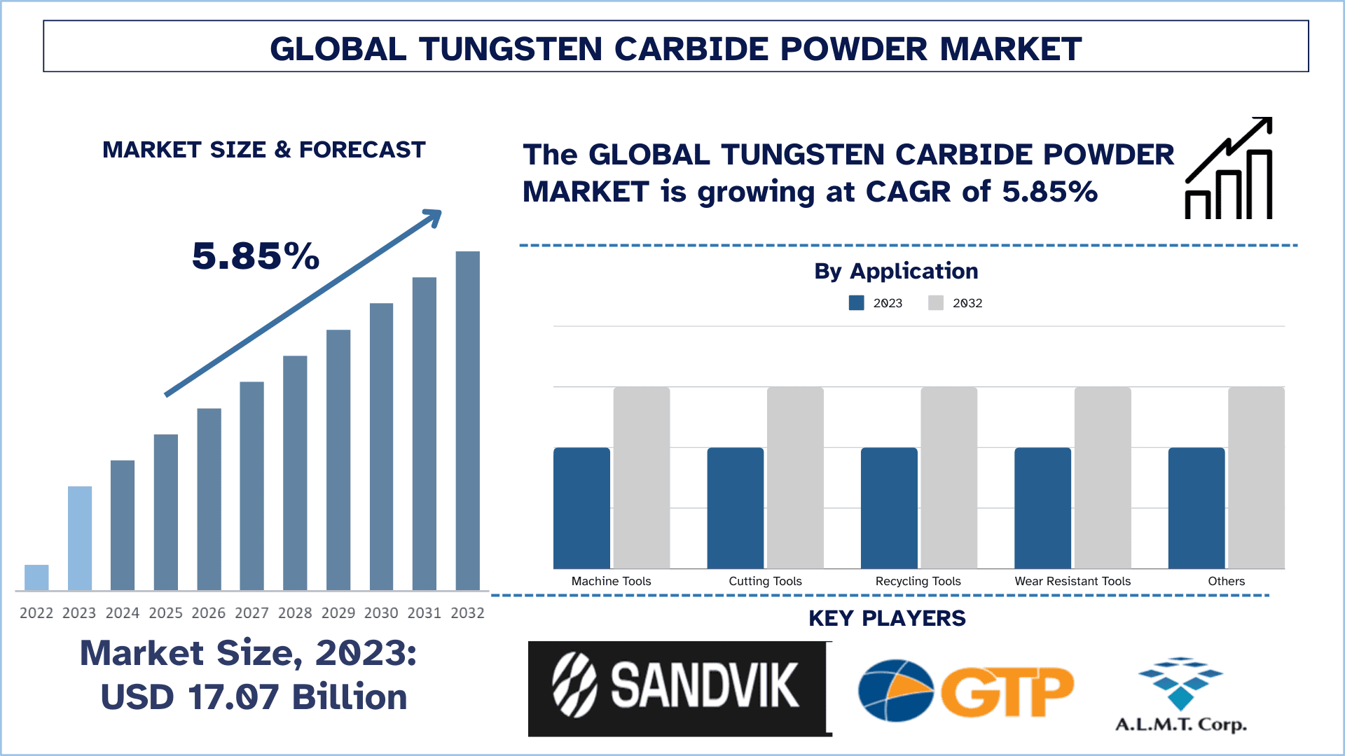 Tungsten Carbide Powder Market Size & Share Report, 2032 | UnivDatos