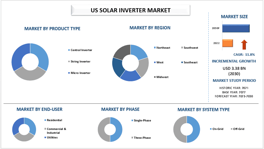 US Solar Inverter Market and Forecast Analysis to 2030 | UnivDatos