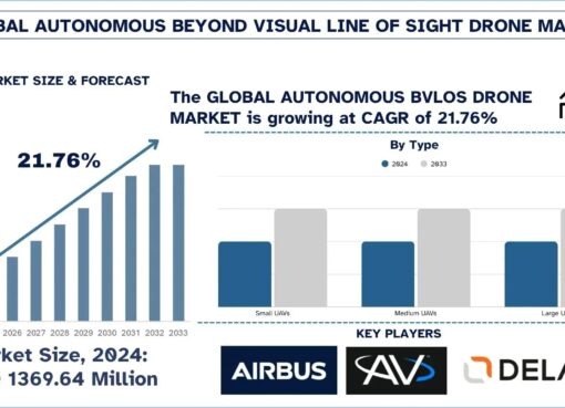 Autonomous Beyond Visual Line of Sight Drone Market