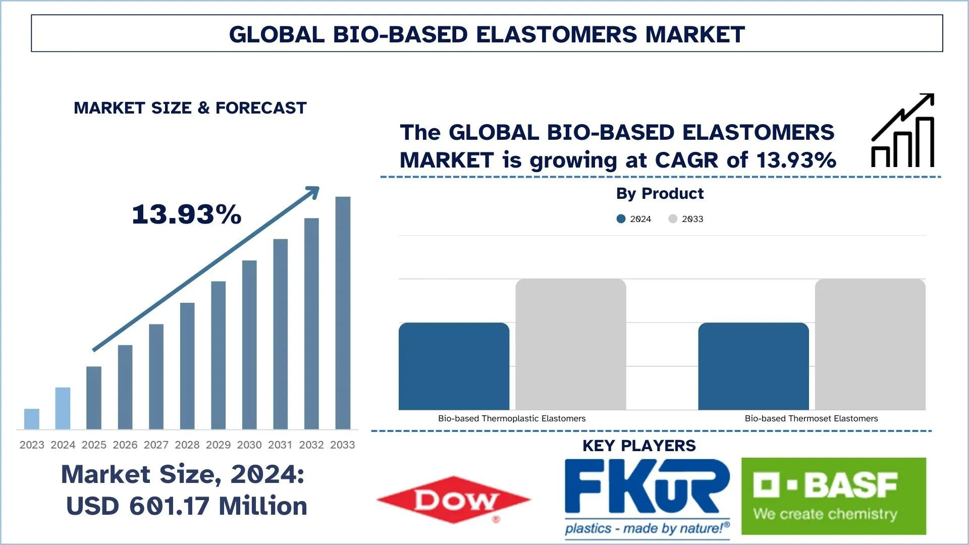 Bio-based Elastomers Market