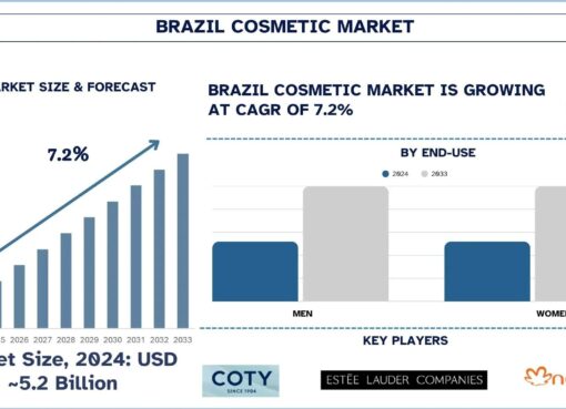Brazil Cosmetic Market