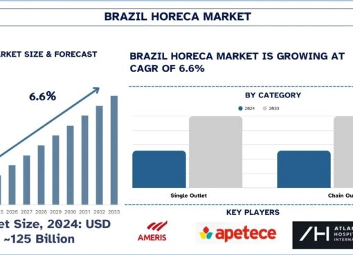 Brazil HoReCa Market
