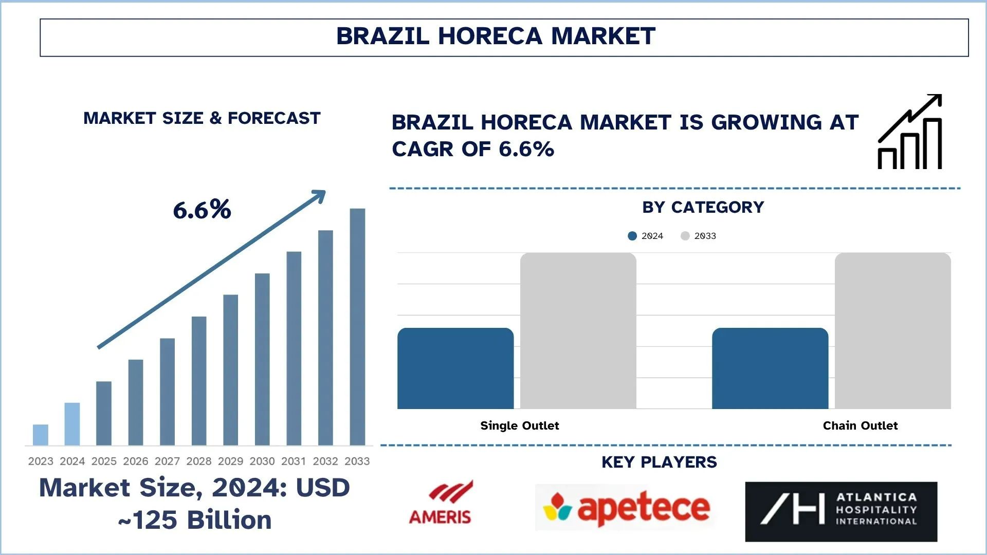 Brazil HoReCa Market