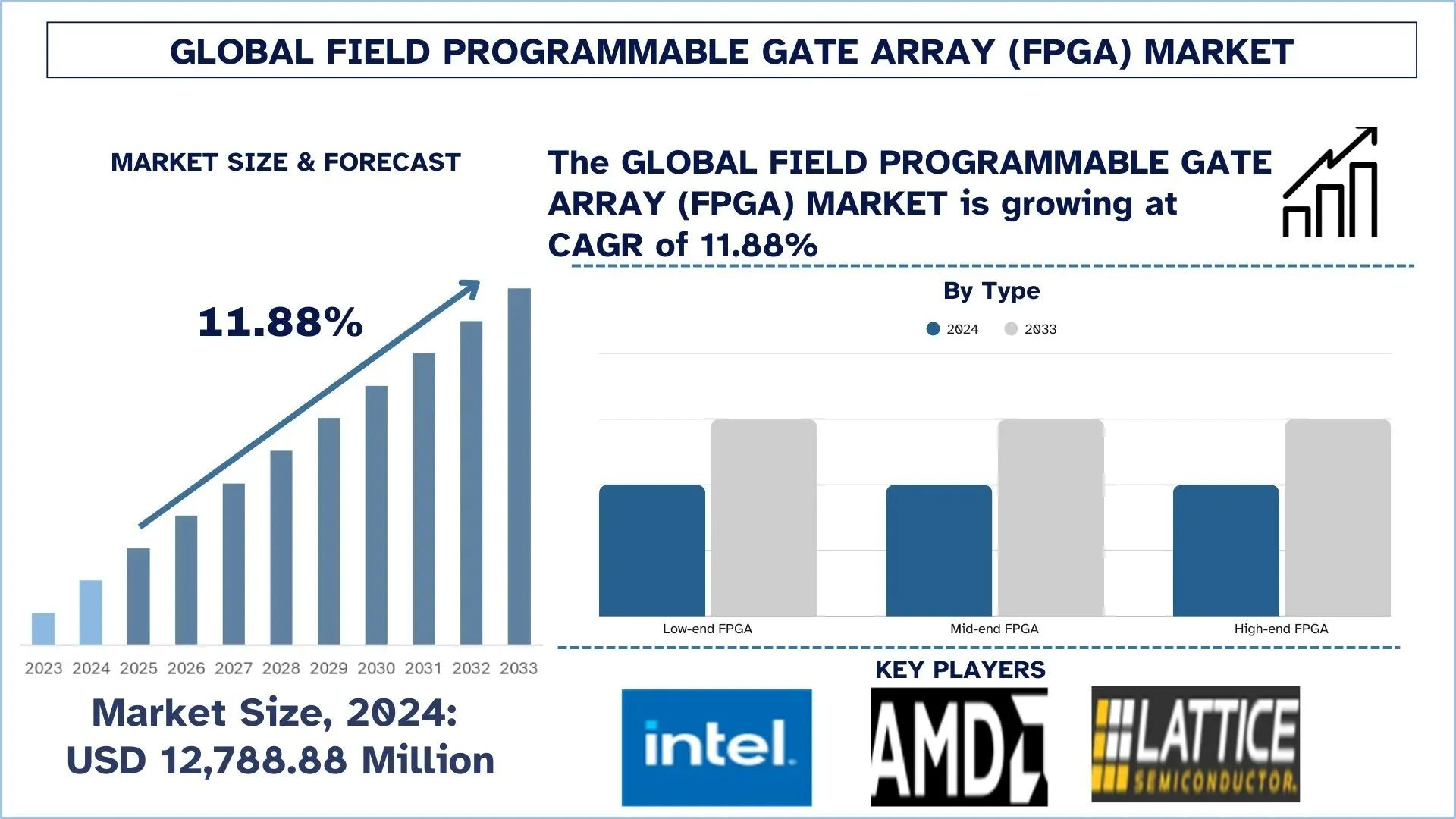 Field Programmable Gate Array Market