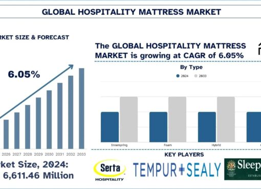 Hospitality Mattress Market