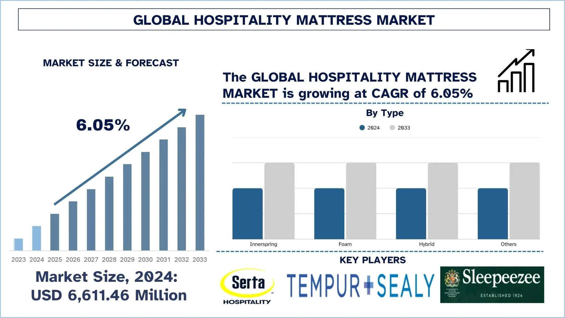 Hospitality Mattress Market