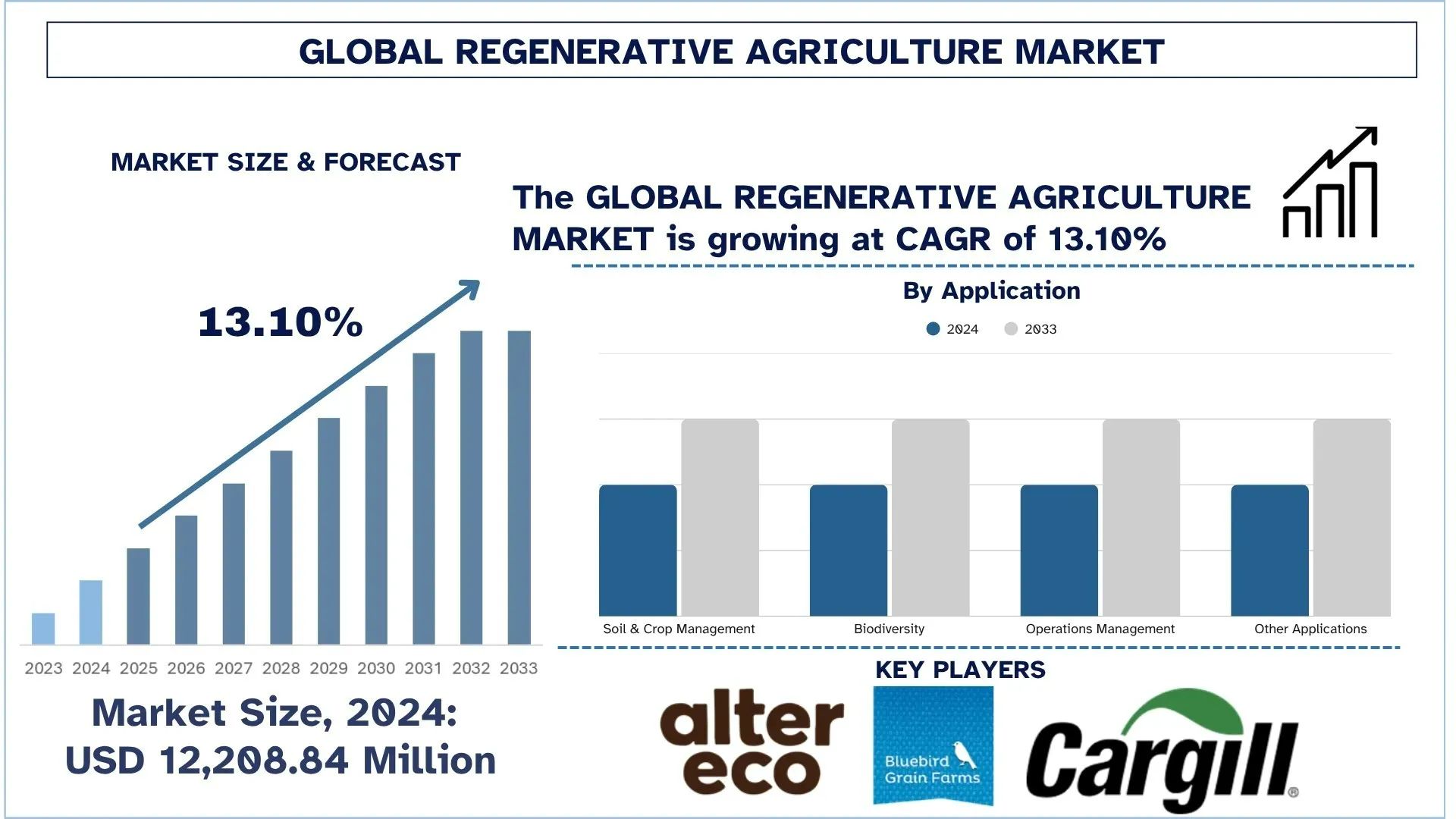 Regenerative Agriculture Market